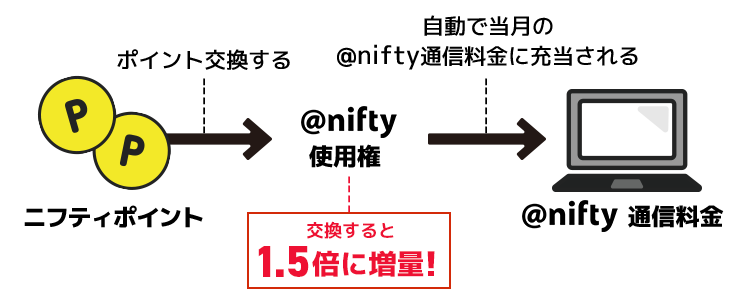 ニフティポイントは@niftyの利用料金へ充当すると1.5倍分に！